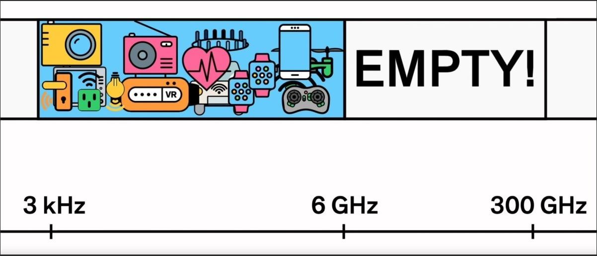 Frekvence nad 6GHz jsou téměř neobsazené.