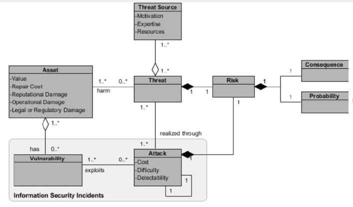 Příklad UML diagramu se zakreslenými riziky