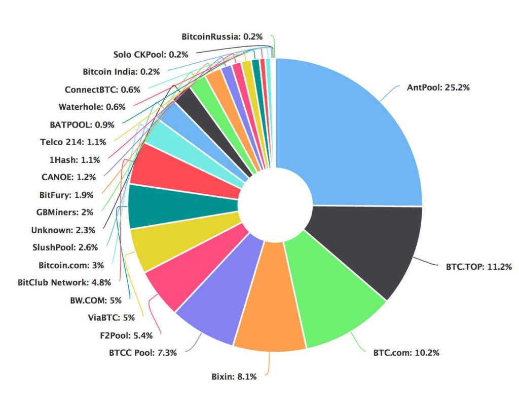 Porovnání velikosti mining poolů