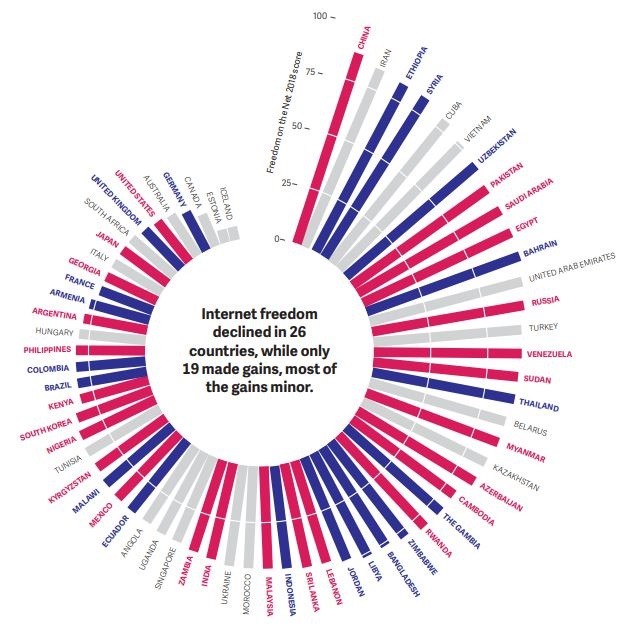 Svoboda na internetu se podle Freedom House rok od roku snižuje