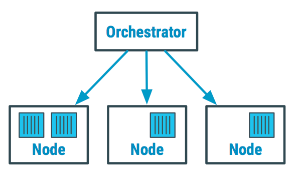 Orchestrátor Kubernetes