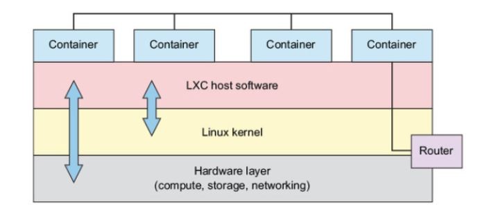 LXC virtualizace