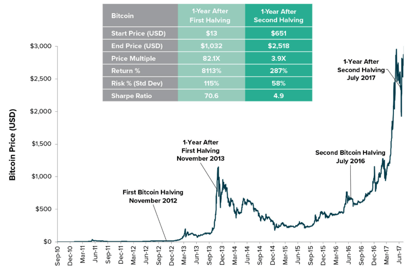 Vývoj ceny bitcoinu před a po halvingu