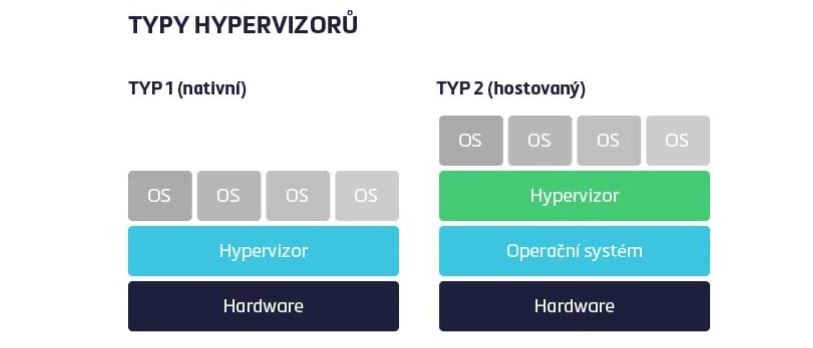 Srovnání základních typů hypervizorů