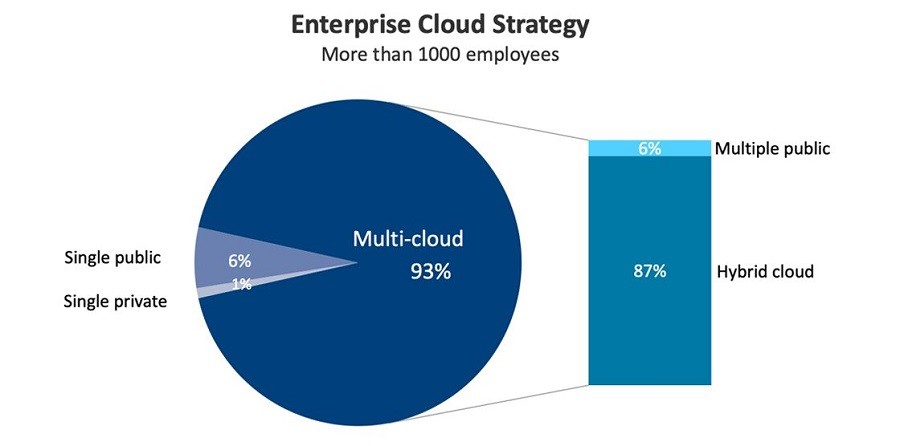 Použití cloudu ve firemním prostředí: hybridní cloud – 87 %, multicloud – 6 %, pouze veřejný cloud – 6 %, pouze privátní cloud – 1 %