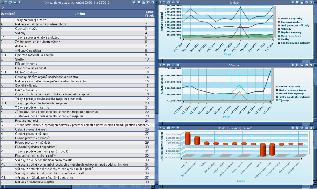 Grafické zobrazení nákladových a výnosových účtů a finanční výsledovka