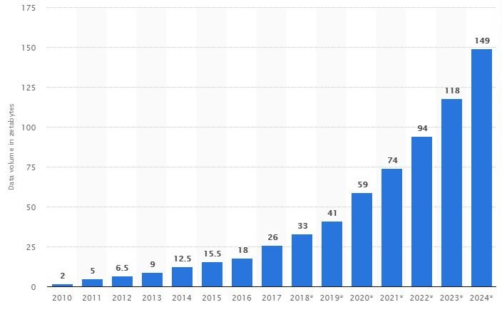 Graf ukazující nárůst digitálních dat od roku 2010 (2ZB) až po rok 2024 (149ZB)