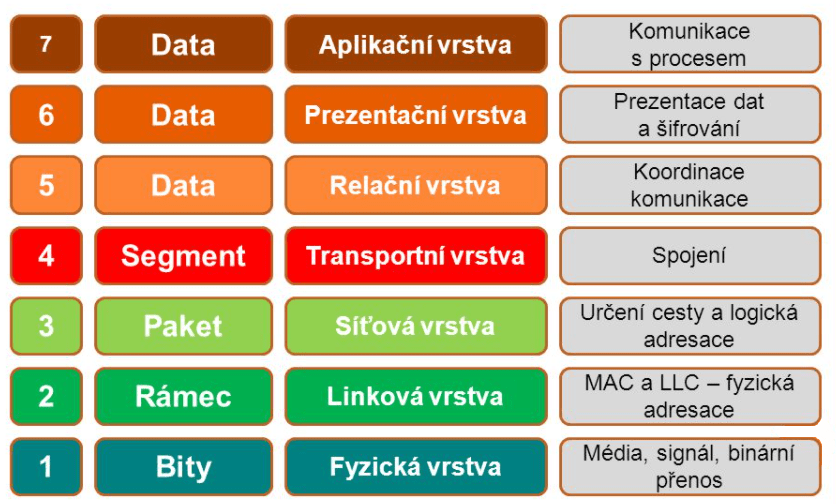 Schéma referenčního modelu ISO/OSI