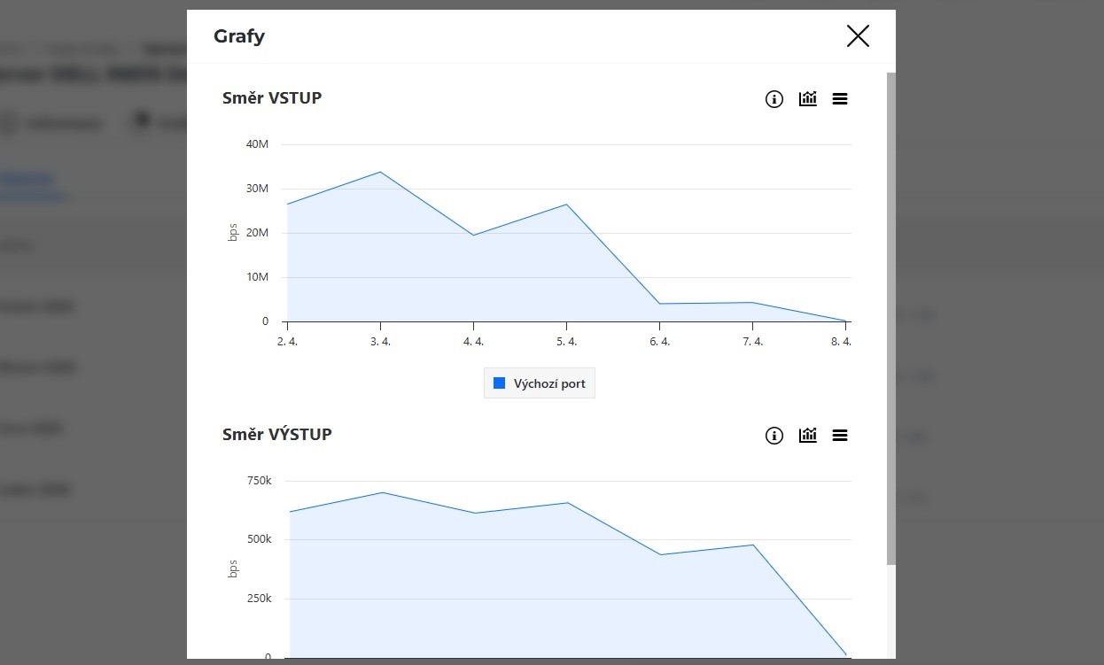 Screenshot zobrazení grafů v Zákaznické administraci.