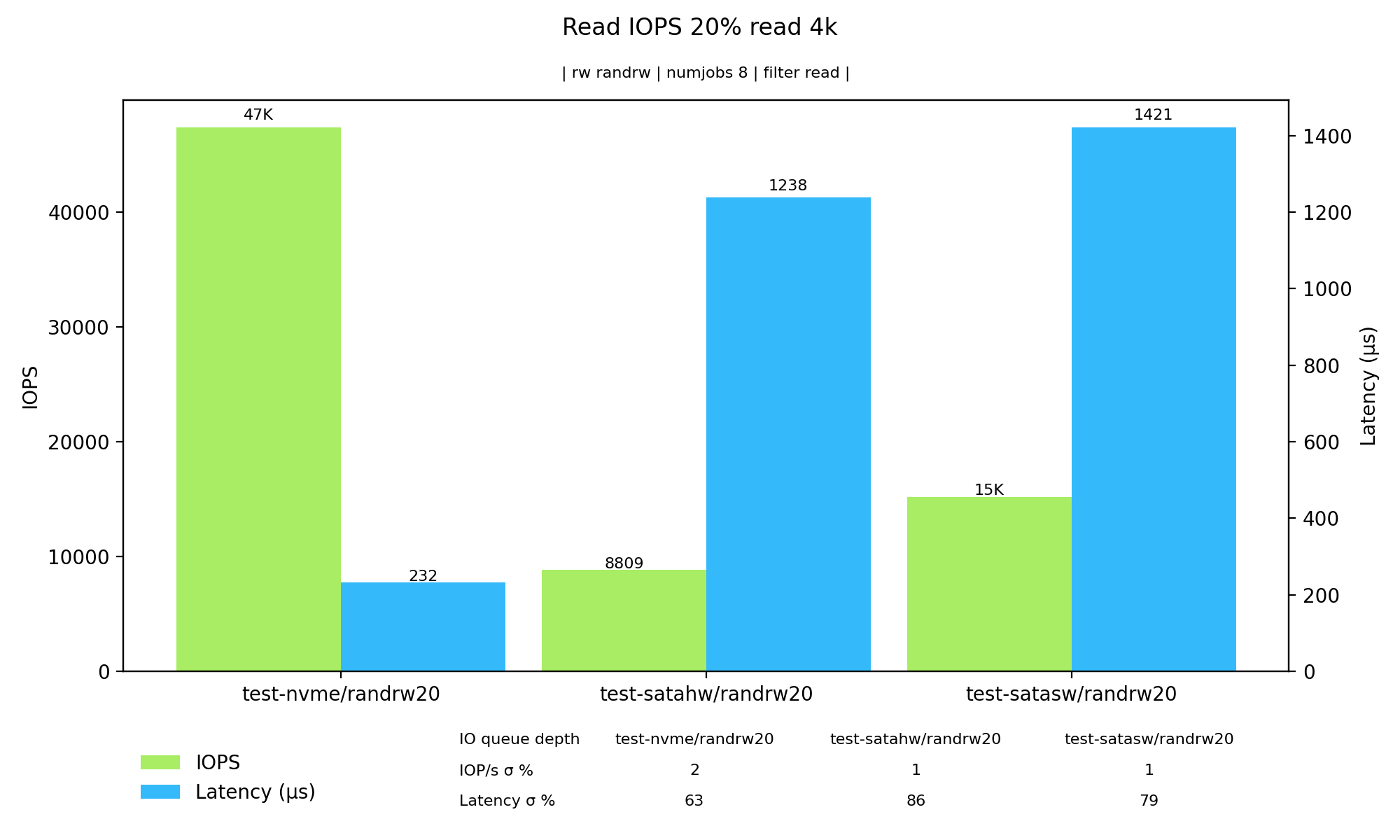 Graf – čtecí IOPS při 20 % čtení a 80 % zápisu