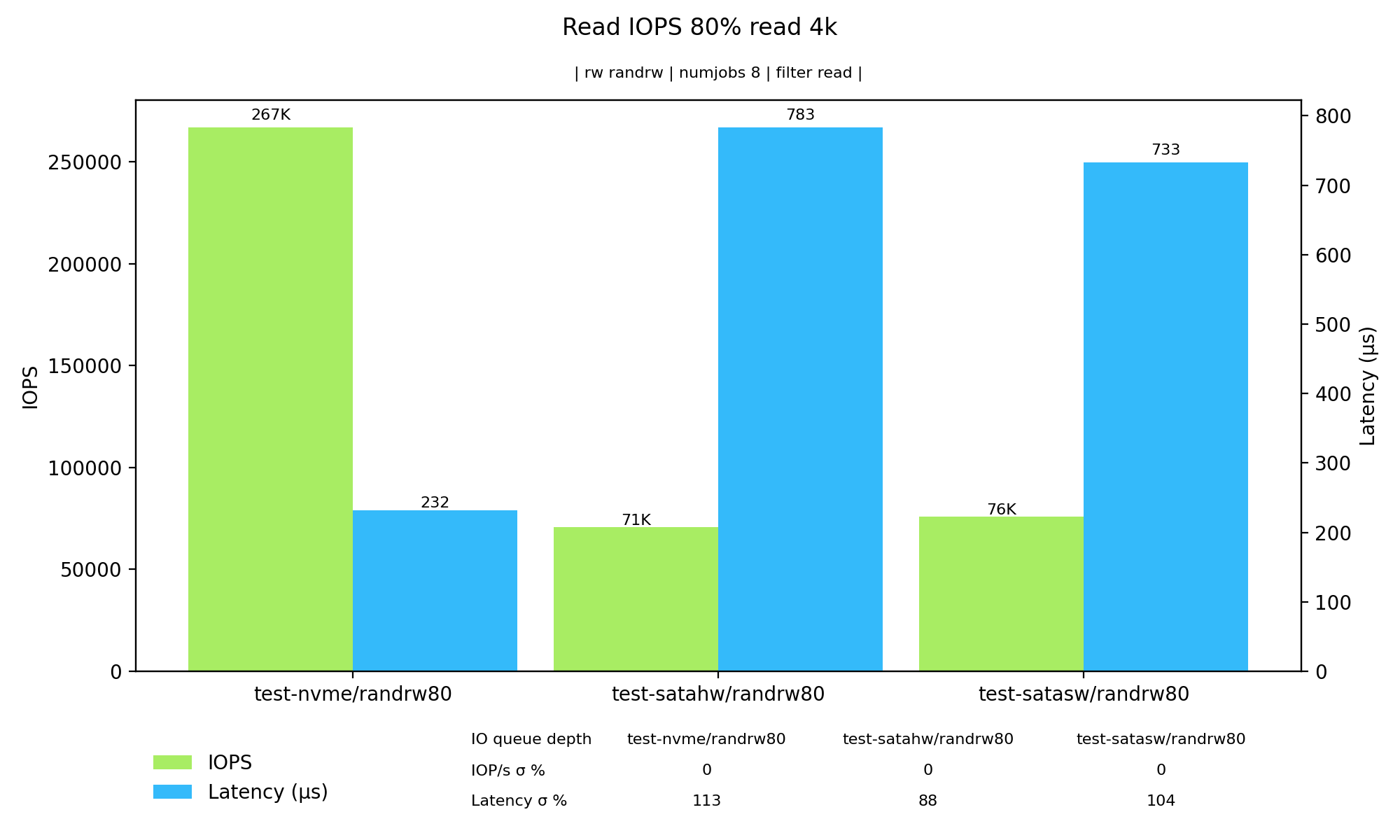 Graf – čtecí IOPS při 80 % čtení a 20 % zápisu