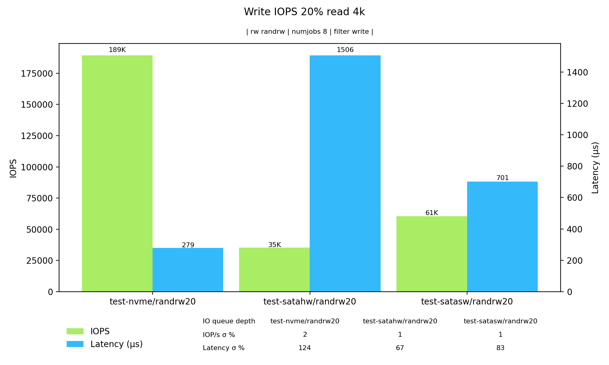 Graf – zapisovací IOPS při 20 % čtení a 80 % zápisu