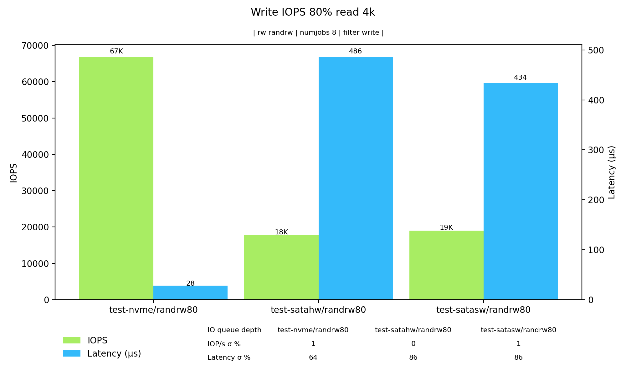 Graf – zapisovací IOPS při 80 % čtení a 20 % zápisu