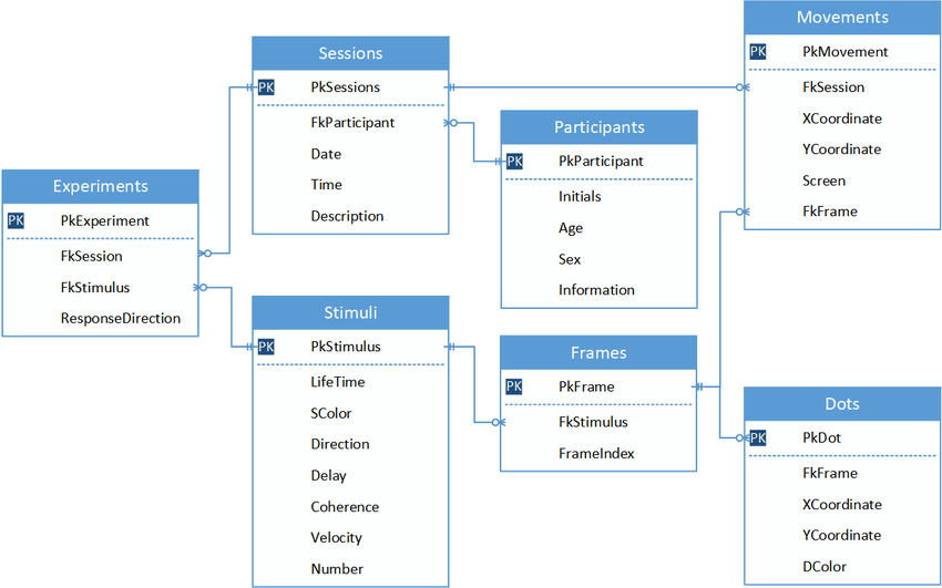 Provázané tabulky v rámci relační databáze