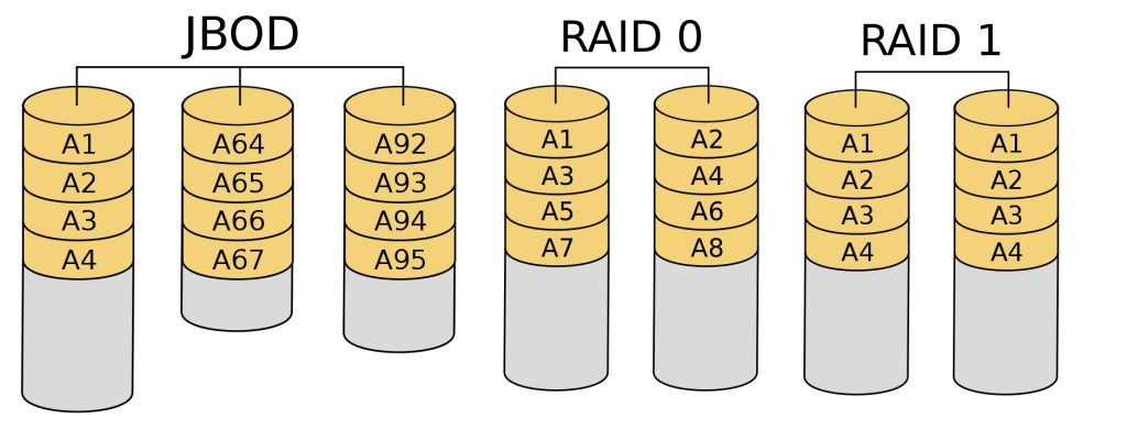 JBOD vs. RAID 0 vs. RAID 1 - srovnání typů diskových polí