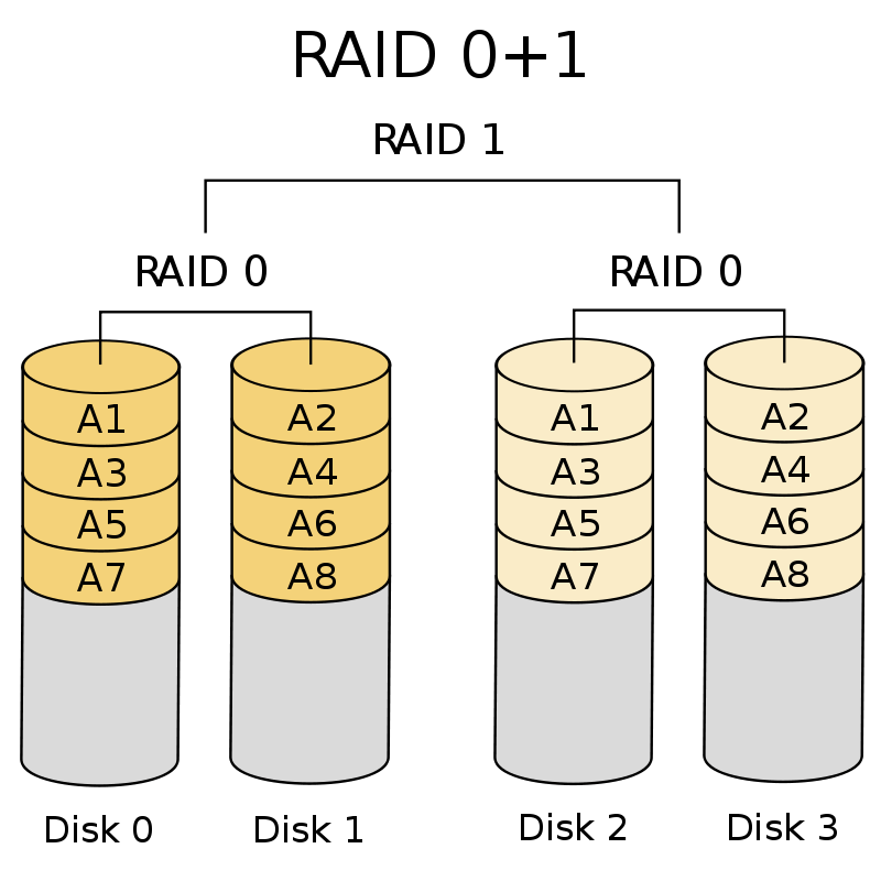 RAID 01 – Schéma diskového pole