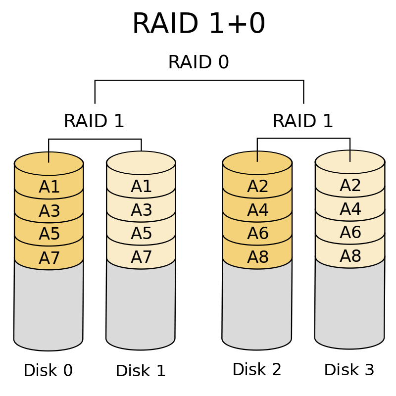 RAID 10 – Schéma diskového pole