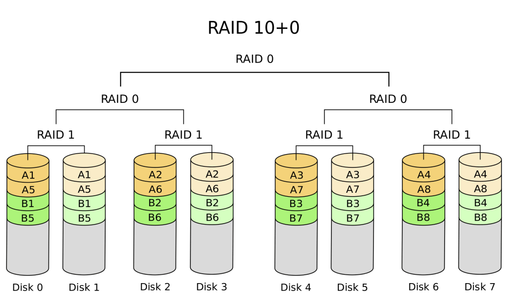 RAID 100 – Schéma diskového pole