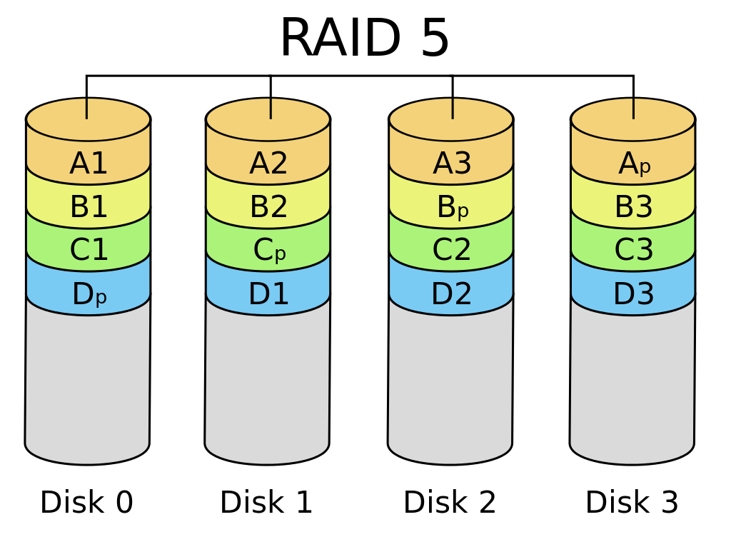 Jak funguje RAID 5?