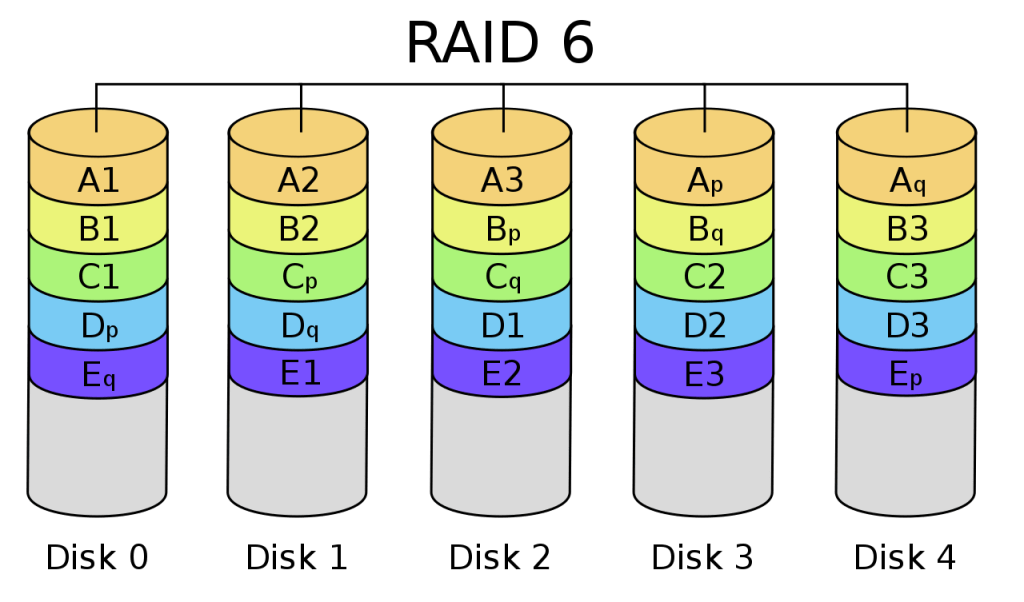 RAID 6 – Schéma diskového pole