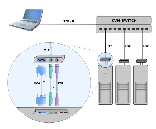 Schéma připojení KVM over IP