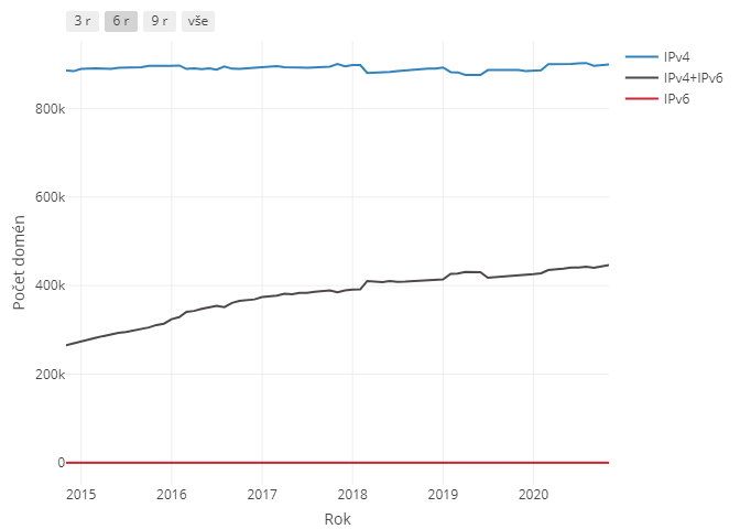 Vývoj podpory IPv4 a IPv6 v České republice od roku 2015 do listopadu 2020