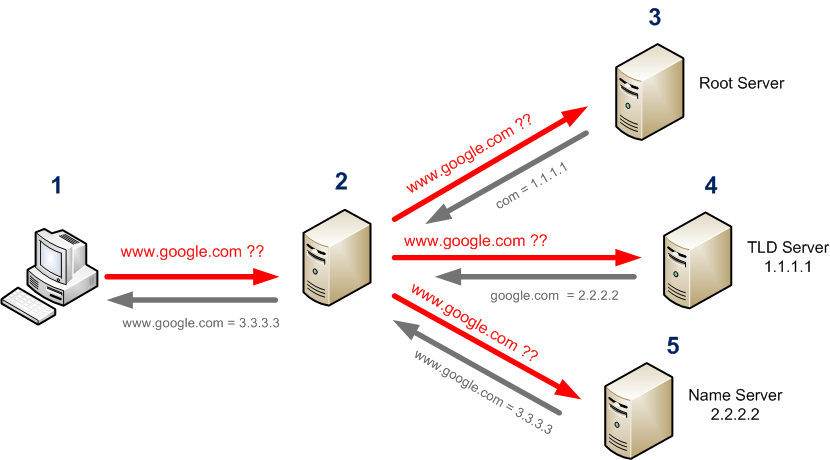 Schéma – jak probíhá DNS dotazování