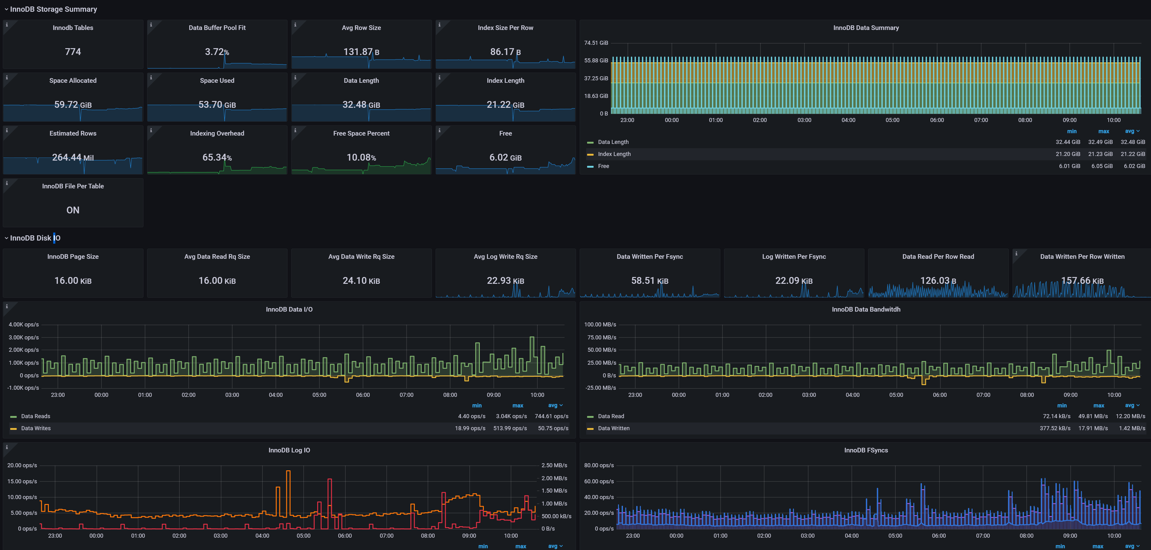 Grafana screen